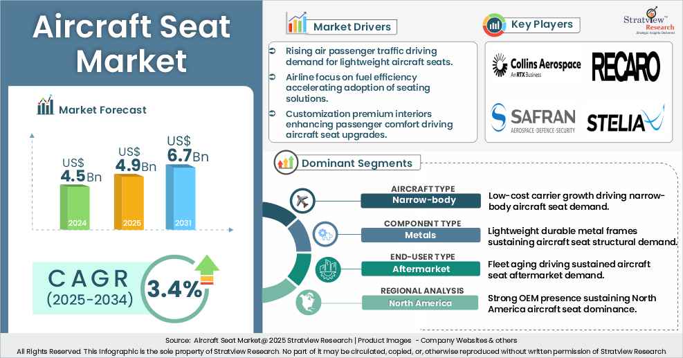 aircraft seat market insights